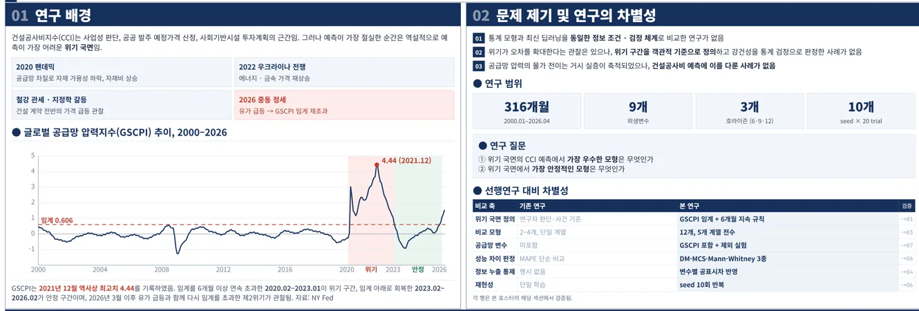 예측이 가장 절실한 위기 국면은 예측이 가장 어려운 국면이기도 하다. 따라서 질문은 "어떤 모형이 정확한가"가 아니라 "오차가 커지는 국면에서 어떤 모형의 오차가 덜 커지는가"이다.