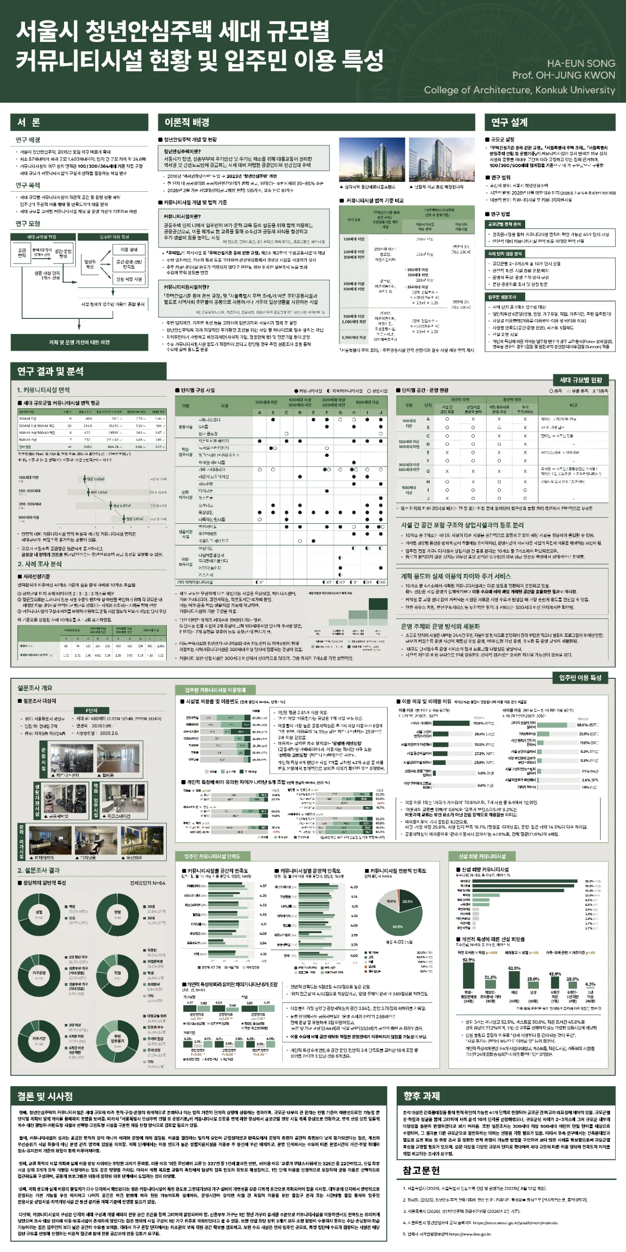 서울시 청년안심주택 세대 규모별 커뮤니티시설 현황 및 입주민 이용 특성