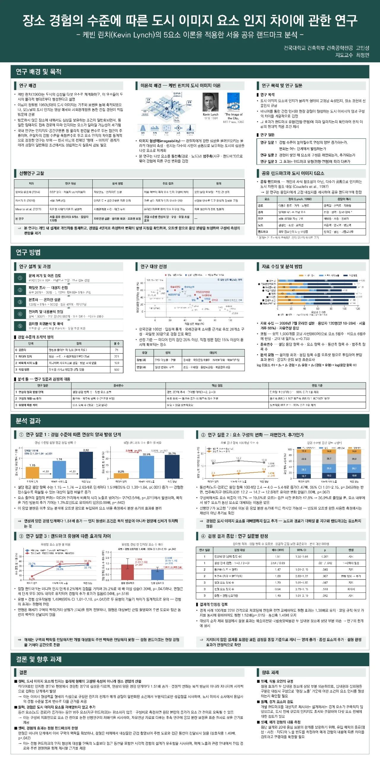 장소 경험의 수준에 따른 도시 이미지 요소 인지 차이에 관한 연구